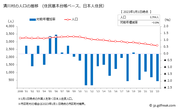 グラフ 清川村(ｷﾖｶﾜﾑﾗ 神奈川県)の人口と世帯 人口推移（住民基本台帳ベース）