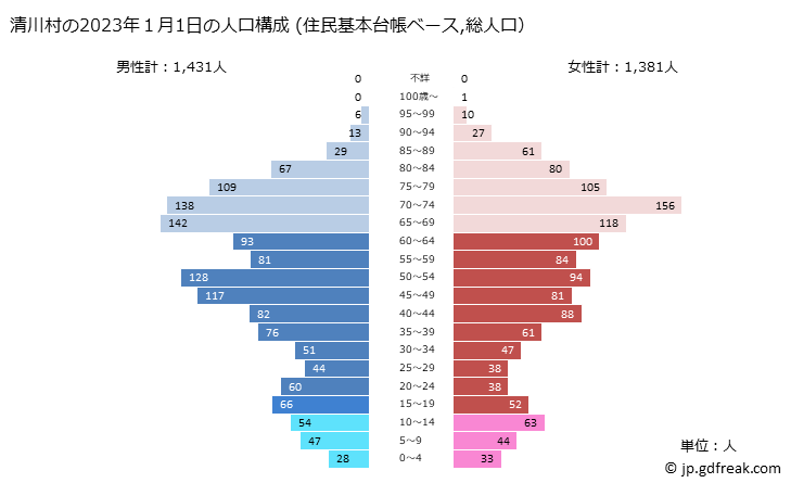 グラフ 清川村(ｷﾖｶﾜﾑﾗ 神奈川県)の人口と世帯 2023年の人口ピラミッド（住民基本台帳ベース）