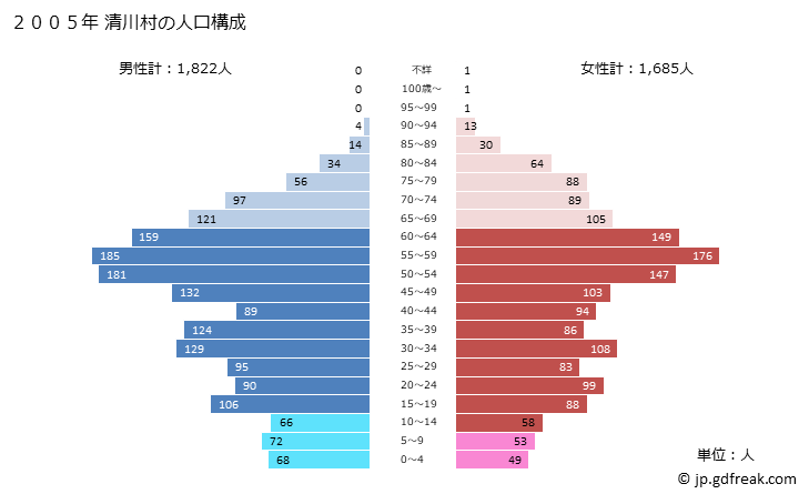 グラフ 清川村(ｷﾖｶﾜﾑﾗ 神奈川県)の人口と世帯 2005年の人口ピラミッド