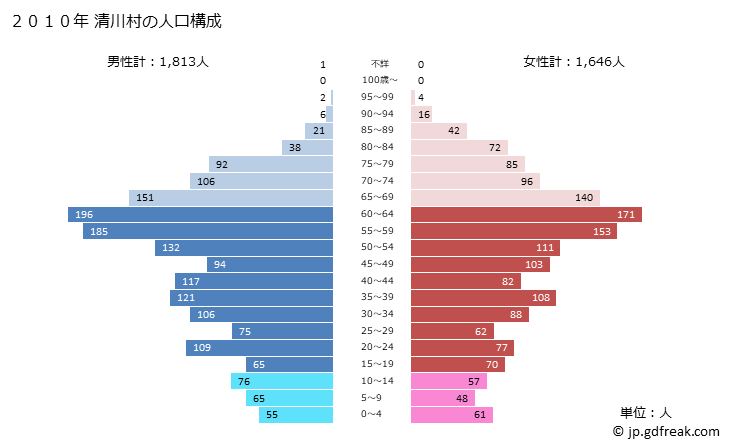 グラフ 清川村(ｷﾖｶﾜﾑﾗ 神奈川県)の人口と世帯 2010年の人口ピラミッド