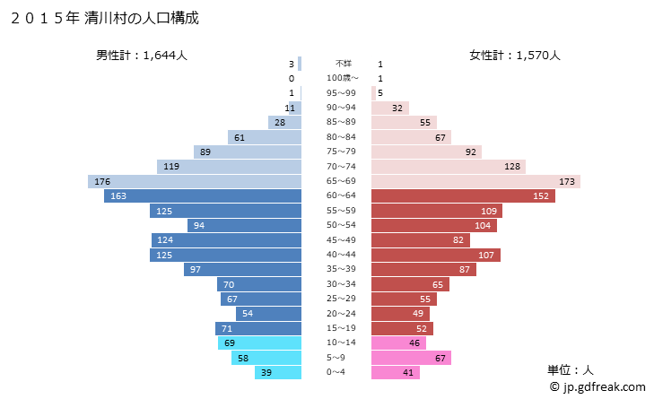 グラフ 清川村(ｷﾖｶﾜﾑﾗ 神奈川県)の人口と世帯 2015年の人口ピラミッド