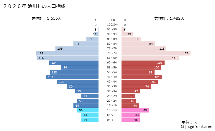 グラフ 清川村(ｷﾖｶﾜﾑﾗ 神奈川県)の人口と世帯 2020年の人口ピラミッド