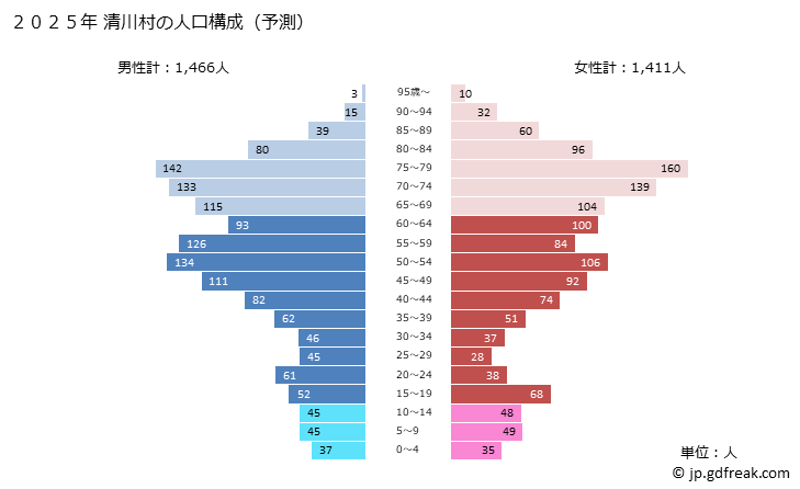 グラフ 清川村(ｷﾖｶﾜﾑﾗ 神奈川県)の人口と世帯 2025年の人口ピラミッド