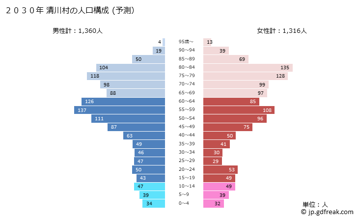 グラフ 清川村(ｷﾖｶﾜﾑﾗ 神奈川県)の人口と世帯 2030年の人口ピラミッド（予測）