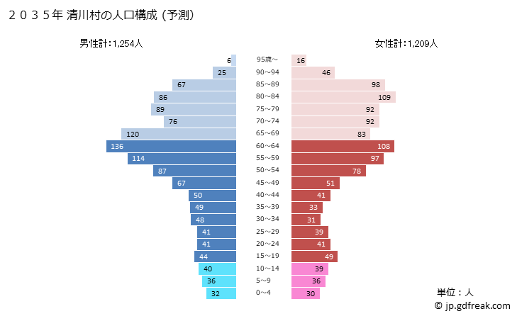 グラフ 清川村(ｷﾖｶﾜﾑﾗ 神奈川県)の人口と世帯 2035年の人口ピラミッド（予測）