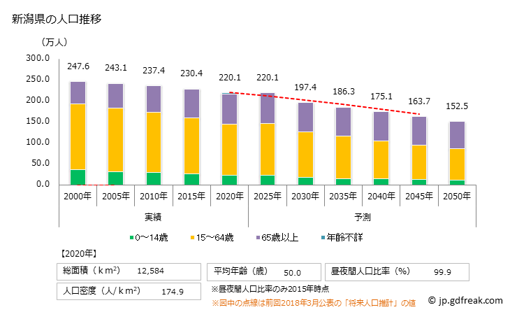 グラフ 新潟県の人口と世帯 人口推移