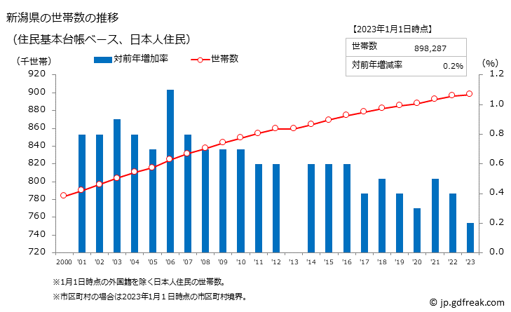 グラフ 新潟県の人口と世帯 世帯数推移（住民基本台帳ベース）