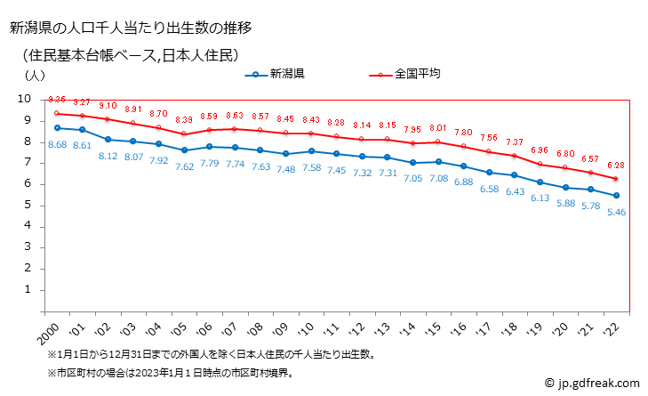 グラフ 新潟県の人口と世帯 住民千人当たりの出生数（住民基本台帳ベース）
