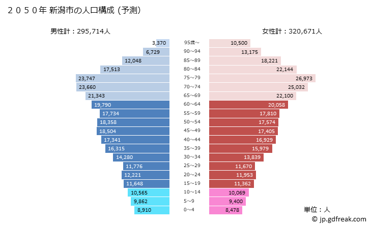 グラフ 新潟市(ﾆｲｶﾞﾀｼ 新潟県)の人口と世帯 2050年の人口ピラミッド（予測）