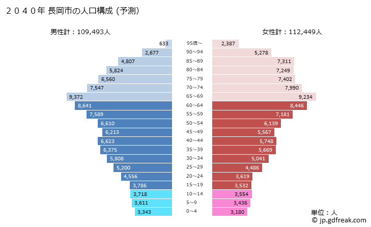 グラフ 長岡市(ﾅｶﾞｵｶｼ 新潟県)の人口と世帯 2040年の人口ピラミッド（予測）