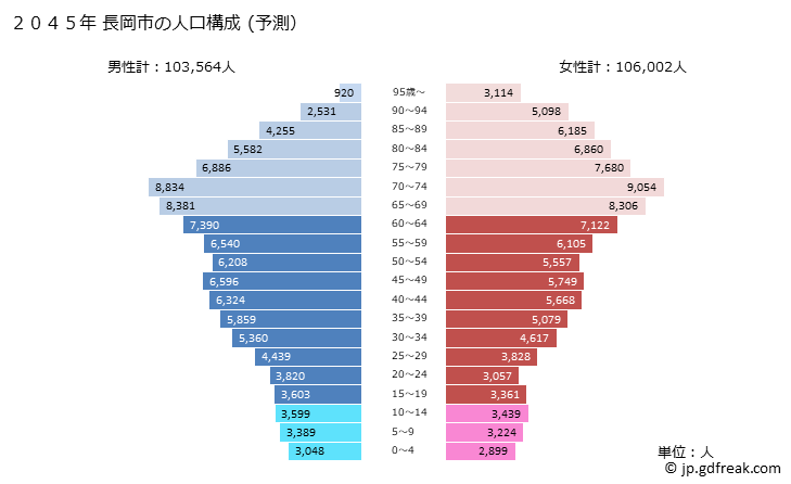 グラフ 長岡市(ﾅｶﾞｵｶｼ 新潟県)の人口と世帯 2045年の人口ピラミッド（予測）