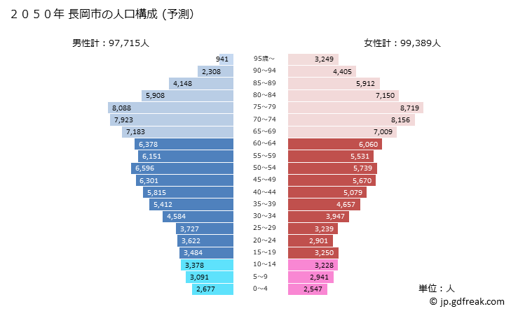 グラフ 長岡市(ﾅｶﾞｵｶｼ 新潟県)の人口と世帯 2050年の人口ピラミッド（予測）