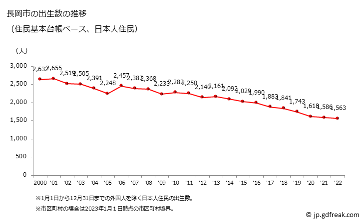 グラフ 長岡市(ﾅｶﾞｵｶｼ 新潟県)の人口と世帯 出生数推移（住民基本台帳ベース）