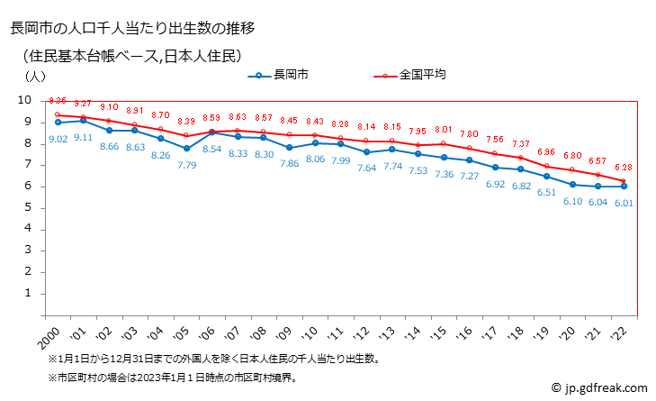 グラフ 長岡市(ﾅｶﾞｵｶｼ 新潟県)の人口と世帯 住民千人当たりの出生数（住民基本台帳ベース）