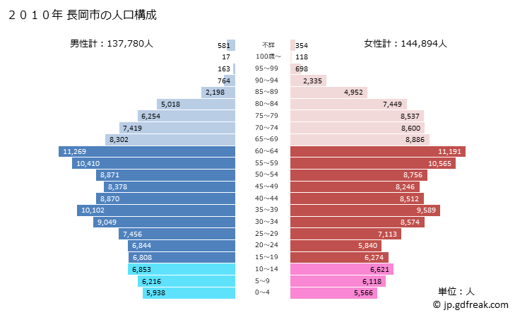 グラフ 長岡市(ﾅｶﾞｵｶｼ 新潟県)の人口と世帯 2010年の人口ピラミッド