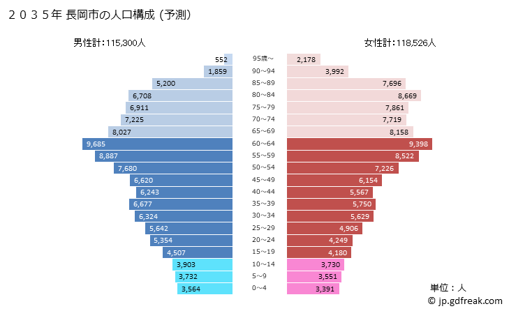 グラフ 長岡市(ﾅｶﾞｵｶｼ 新潟県)の人口と世帯 2035年の人口ピラミッド（予測）