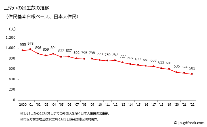 グラフ 三条市(ｻﾝｼﾞｮｳｼ 新潟県)の人口と世帯 出生数推移（住民基本台帳ベース）
