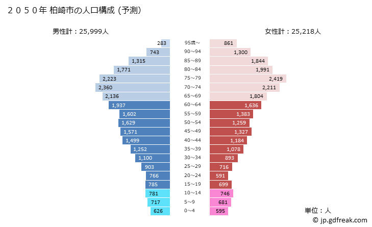 グラフ 柏崎市(ｶｼﾜｻﾞｷｼ 新潟県)の人口と世帯 2050年の人口ピラミッド（予測）