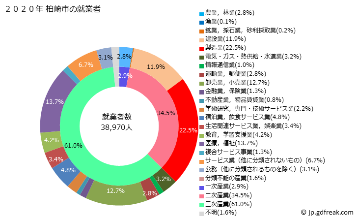 グラフ 柏崎市(ｶｼﾜｻﾞｷｼ 新潟県)の人口と世帯 就業者数とその産業構成