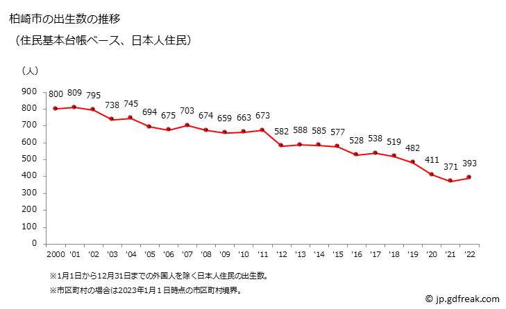グラフ 柏崎市(ｶｼﾜｻﾞｷｼ 新潟県)の人口と世帯 出生数推移（住民基本台帳ベース）
