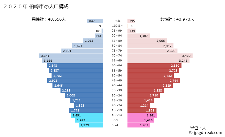 グラフ 柏崎市(ｶｼﾜｻﾞｷｼ 新潟県)の人口と世帯 2020年の人口ピラミッド