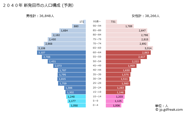 グラフ 新発田市(ｼﾊﾞﾀｼ 新潟県)の人口と世帯 2040年の人口ピラミッド（予測）