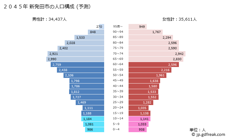 グラフ 新発田市(ｼﾊﾞﾀｼ 新潟県)の人口と世帯 2045年の人口ピラミッド（予測）