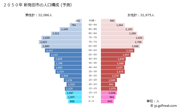 グラフ 新発田市(ｼﾊﾞﾀｼ 新潟県)の人口と世帯 2050年の人口ピラミッド（予測）