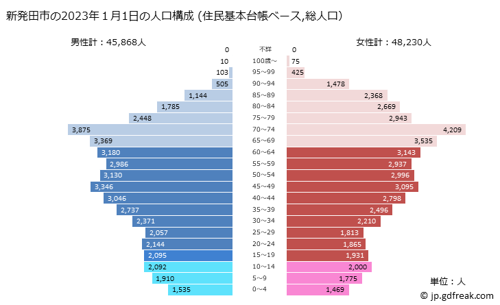 グラフ 新発田市(ｼﾊﾞﾀｼ 新潟県)の人口と世帯 2023年の人口ピラミッド（住民基本台帳ベース）