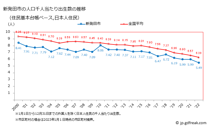 グラフ 新発田市(ｼﾊﾞﾀｼ 新潟県)の人口と世帯 住民千人当たりの出生数（住民基本台帳ベース）
