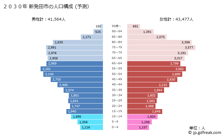 グラフ 新発田市(ｼﾊﾞﾀｼ 新潟県)の人口と世帯 2030年の人口ピラミッド（予測）