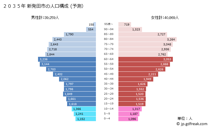 グラフ 新発田市(ｼﾊﾞﾀｼ 新潟県)の人口と世帯 2035年の人口ピラミッド（予測）