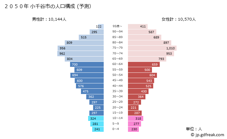 グラフ 小千谷市(ｵﾁﾞﾔｼ 新潟県)の人口と世帯 2050年の人口ピラミッド（予測）