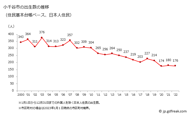 グラフ 小千谷市(ｵﾁﾞﾔｼ 新潟県)の人口と世帯 出生数推移（住民基本台帳ベース）