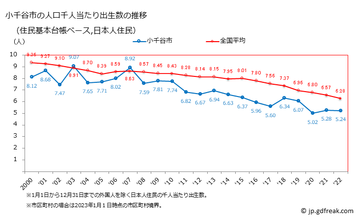 グラフ 小千谷市(ｵﾁﾞﾔｼ 新潟県)の人口と世帯 住民千人当たりの出生数（住民基本台帳ベース）