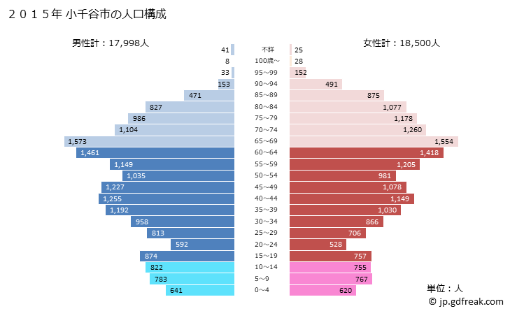 グラフ 小千谷市(ｵﾁﾞﾔｼ 新潟県)の人口と世帯 2015年の人口ピラミッド
