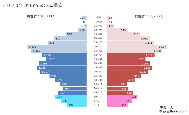 グラフ 小千谷市(ｵﾁﾞﾔｼ 新潟県)の人口と世帯 2020年の人口ピラミッド
