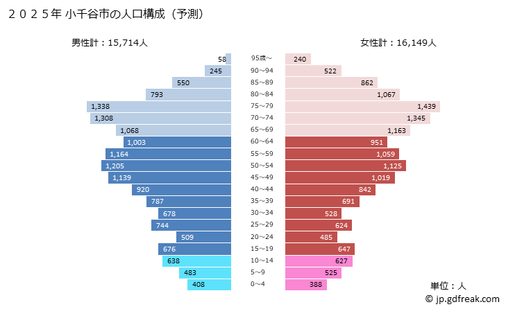 グラフ 小千谷市(ｵﾁﾞﾔｼ 新潟県)の人口と世帯 2025年の人口ピラミッド