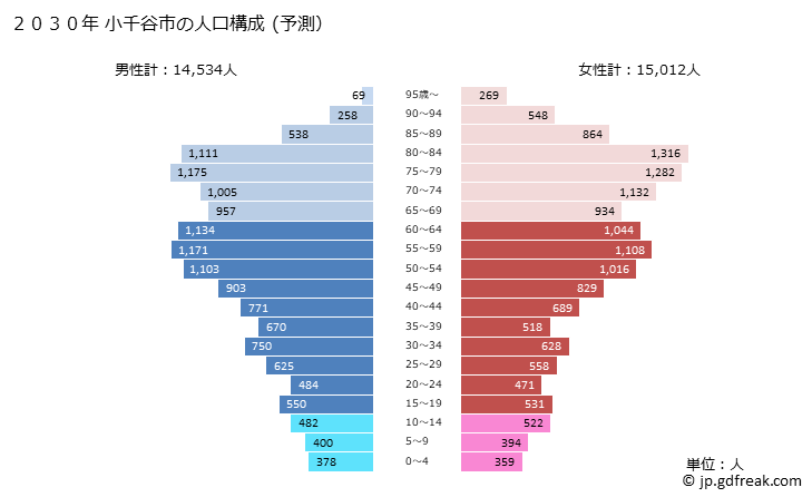 グラフ 小千谷市(ｵﾁﾞﾔｼ 新潟県)の人口と世帯 2030年の人口ピラミッド（予測）