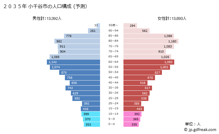 グラフ 小千谷市(ｵﾁﾞﾔｼ 新潟県)の人口と世帯 2035年の人口ピラミッド（予測）