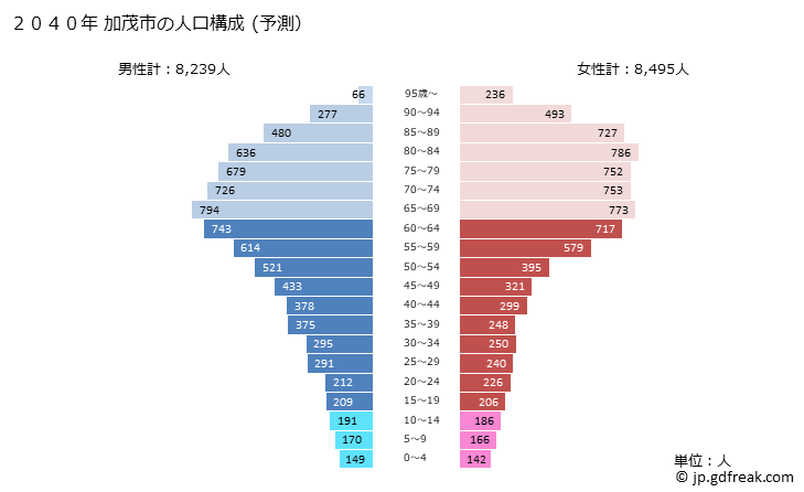 グラフ 加茂市(ｶﾓｼ 新潟県)の人口と世帯 2040年の人口ピラミッド（予測）
