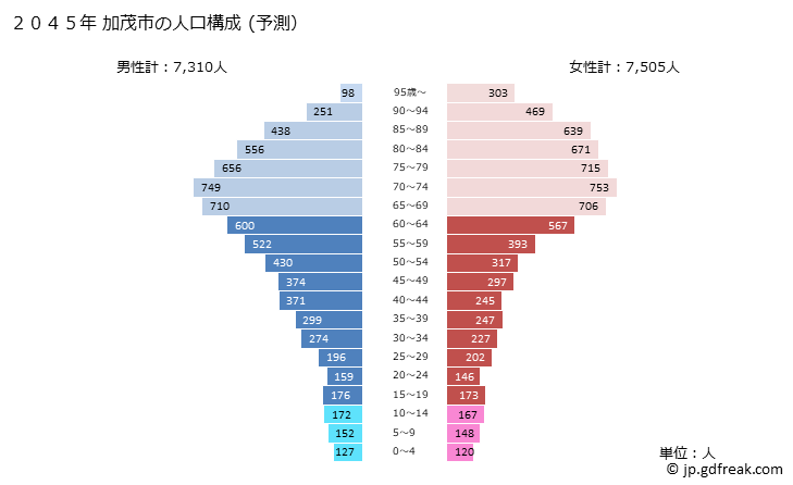 グラフ 加茂市(ｶﾓｼ 新潟県)の人口と世帯 2045年の人口ピラミッド（予測）