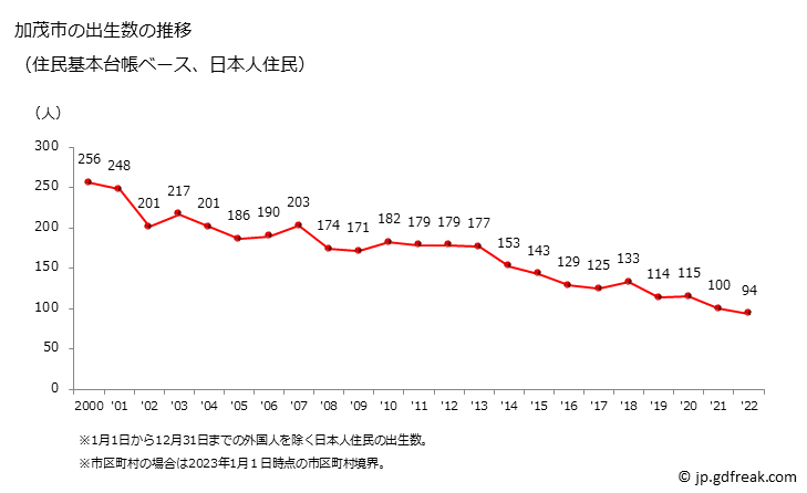 グラフ 加茂市(ｶﾓｼ 新潟県)の人口と世帯 出生数推移（住民基本台帳ベース）