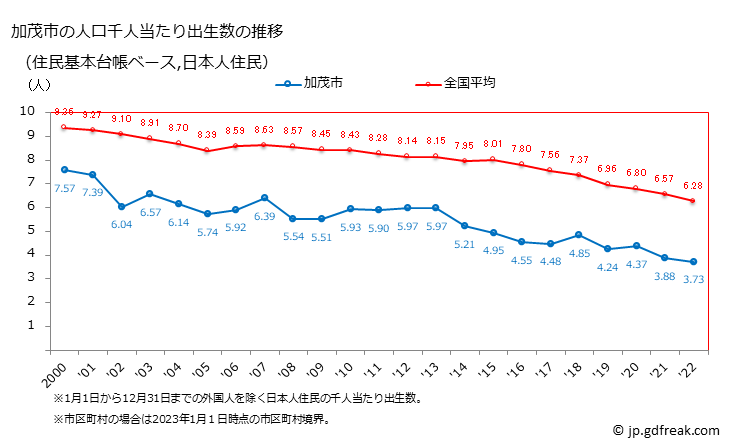グラフ 加茂市(ｶﾓｼ 新潟県)の人口と世帯 住民千人当たりの出生数（住民基本台帳ベース）