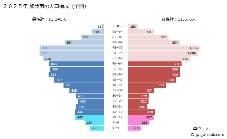 グラフ 加茂市(ｶﾓｼ 新潟県)の人口と世帯 2025年の人口ピラミッド