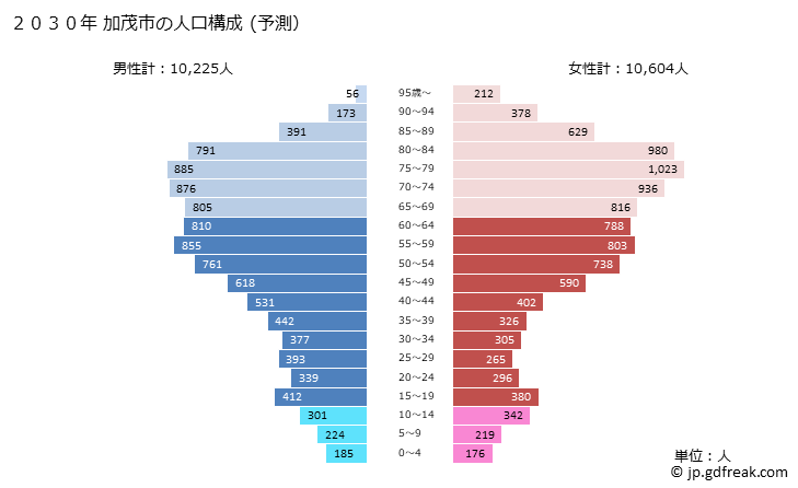 グラフ 加茂市(ｶﾓｼ 新潟県)の人口と世帯 2030年の人口ピラミッド（予測）