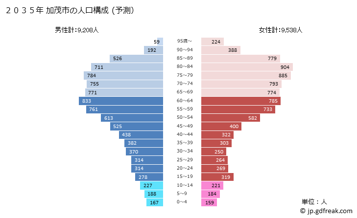 グラフ 加茂市(ｶﾓｼ 新潟県)の人口と世帯 2035年の人口ピラミッド（予測）