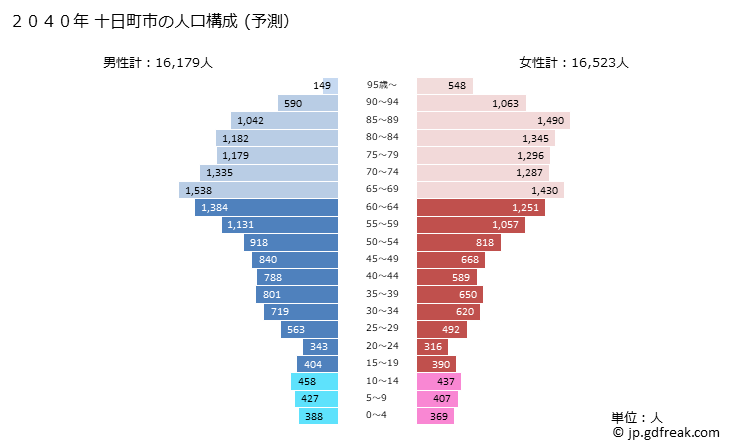 グラフ 十日町市(ﾄｵｶﾏﾁｼ 新潟県)の人口と世帯 2040年の人口ピラミッド（予測）