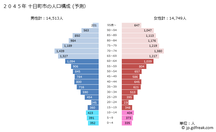 グラフ 十日町市(ﾄｵｶﾏﾁｼ 新潟県)の人口と世帯 2045年の人口ピラミッド（予測）