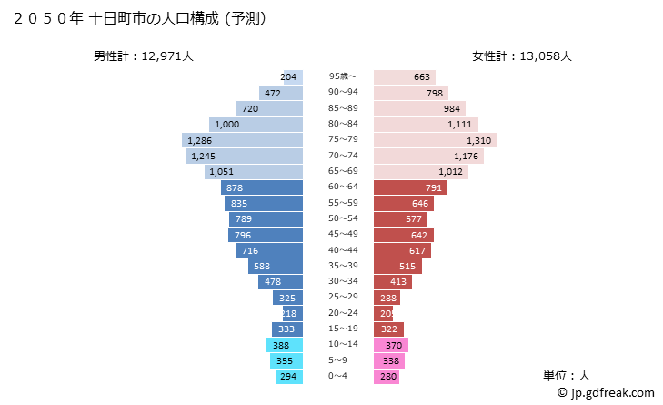 グラフ 十日町市(ﾄｵｶﾏﾁｼ 新潟県)の人口と世帯 2050年の人口ピラミッド（予測）